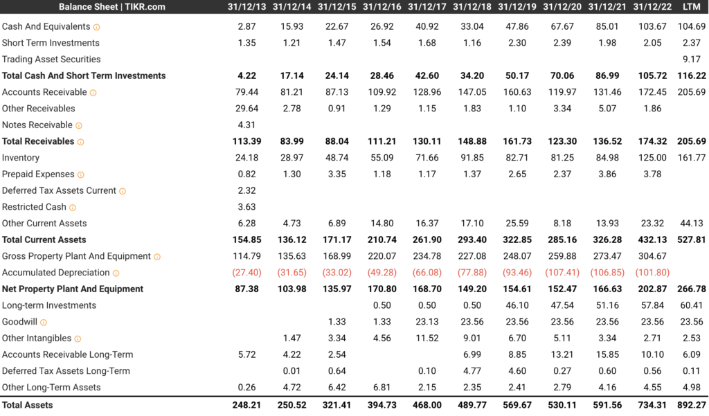 Fortinet - Balance Sheet 2023 2 Sheet