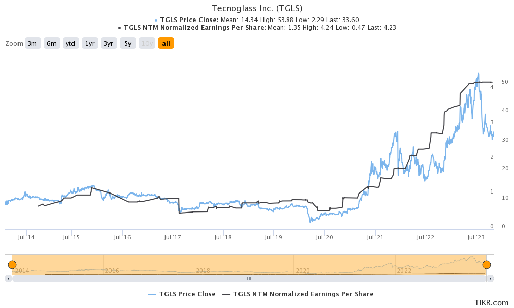 Price vs NTM Normalized Earnings per Share 