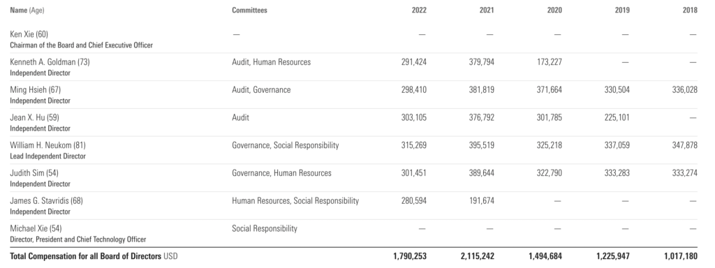 Fortinet - Board of Directors 2023