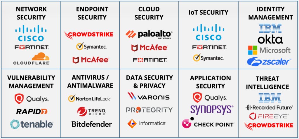 Source: App Economy Insights, Jun 2023, CyberSecurity Market Map
