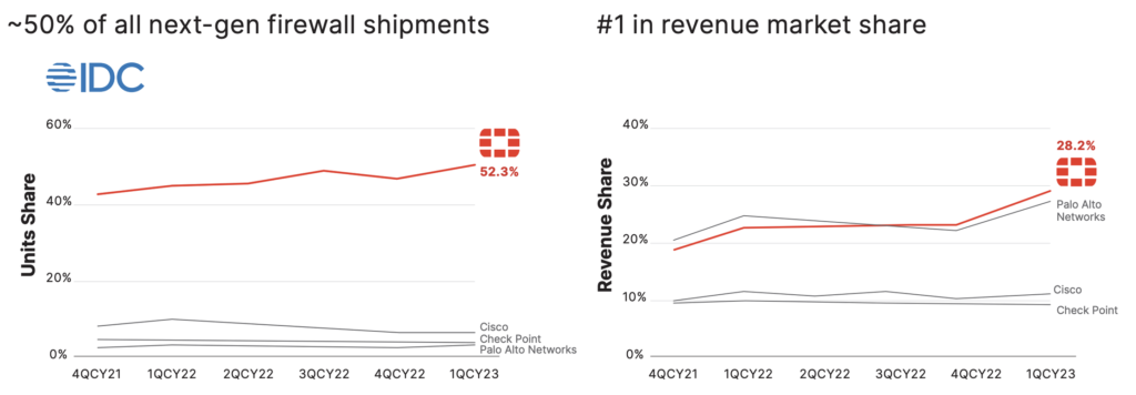 Source: IDC Quarterly Security Appliance Tracker 2023 Q1 Historical, June 8, 2023, Firewall + UTM
