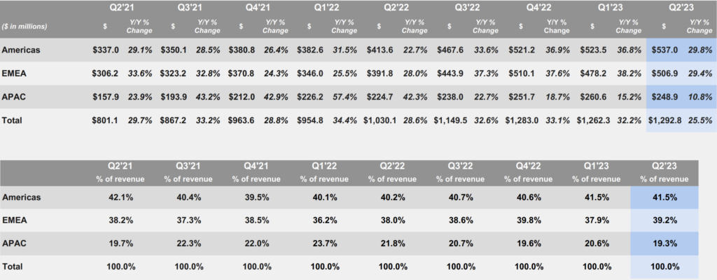 Source: Fortinet Inc. - Q2 2023 Financial Results, Revenue by Geography